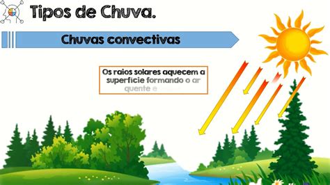 Tipos de Chuva convectiva frontal e orográfica YouTube