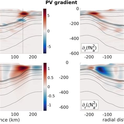 Same As Figure 8 For The Radial Gradient Of The Vertical Components Of