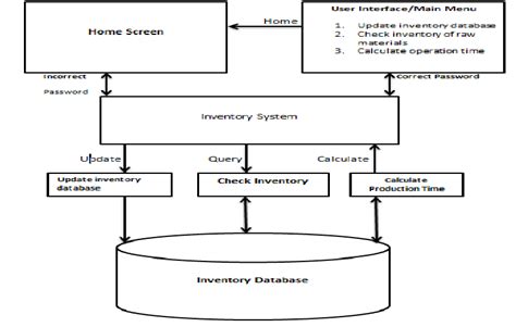 The System Architecture Download Scientific Diagram