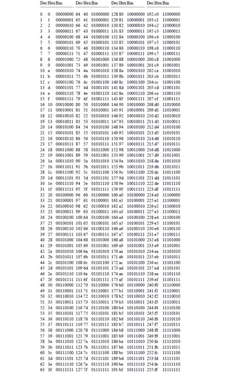 Conversion Table Decimal - Hexadecimal - Binary - Electrical ...