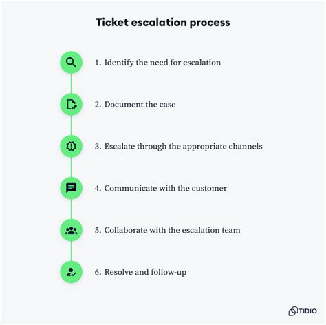 Ticket Escalation Process Steps Management Tips Templates