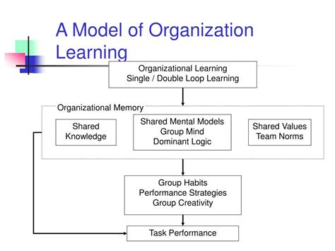 Ppt Organization Learning Powerpoint Presentation Free Download Id