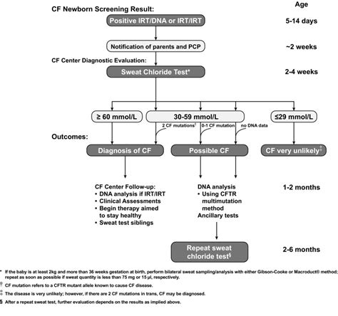 Guidelines For Diagnosis Of Cystic Fibrosis In Newborns Through Older