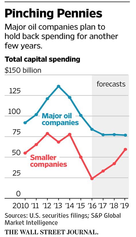 Where The Chevrons Point Oil Will Follow Nyse Cvx Seeking Alpha