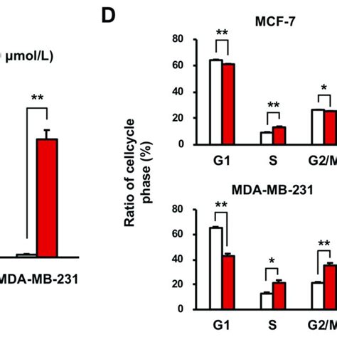 Effects Of Fucoxanthinol Fxoh On Growth And Apoptosis In Breast