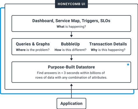 New Honeycomb Features Raise the Bar for What Observability Should Do ...