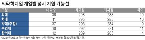 2022학년도 대입 전략 의대 합격선 국·수·탐2 백분위 합 298~288점 전망 네이트 뉴스