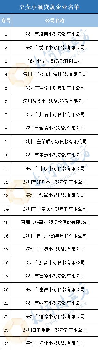 深圳市地方金融监管局公布24家“空壳”小额贷款公司 名单 河南一百度