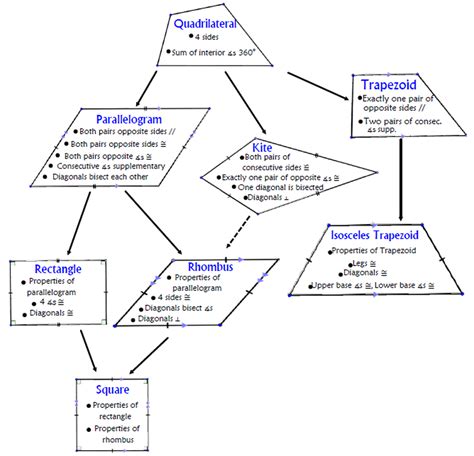 Quadrilateral Hierarchy Anchor Chart