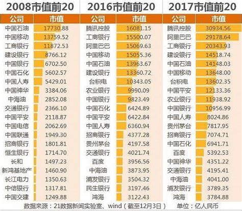 10年首次！2017中國公司市值500強排名：騰訊阿里巴巴包攬前二！ 每日頭條