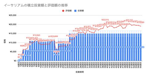 イーサリアム投資【ガチホ】実績報告55週目は〇〇円でした2023年7月30日週 ミヤシーログmiyaseelog