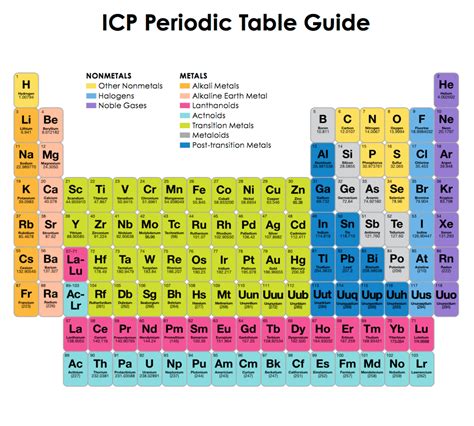 Periodic Table Guide