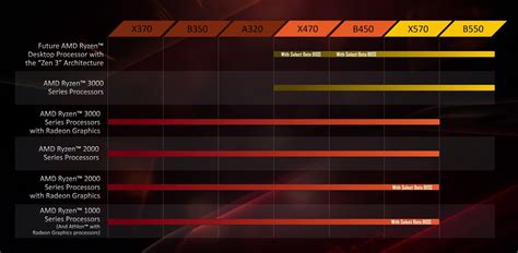 AMD B450 or B550 Motherboard for Ryzen 5000 CPUs? | TechSpot