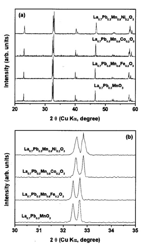 Zfc And Fc Magnetization Curves Measured At A Field Of Oe For All