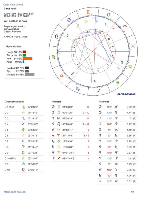 Qué elementos predominan en mi carta natal Astrología Evolutiva