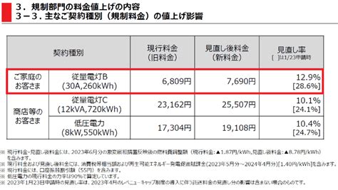 6月1日から電気料金が値上げ。東京電力の一般家庭で「881円」値上がり シニアガイド