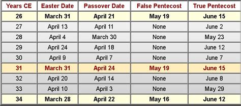 Chart Of Easter, Passover and Pentecost Dates For Years 2000 -thru- 2050