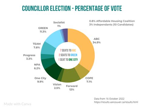 2022 Vancouver Civic Election Unofficial Results Infographic Ive