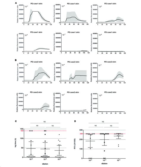 α Syn Rt Quic Of Serially Diluted Skin Homogenates Of 13 Clinical