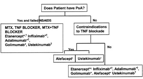 Psoriatic arthritis treatment 4 | Symptoms and pictures