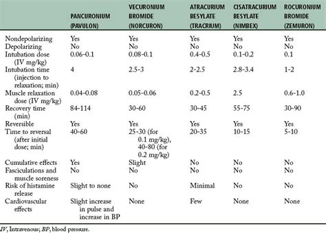 Neuromuscular blocking agents | Nurse Key