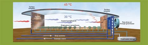 Evaporative Cooling System Layout