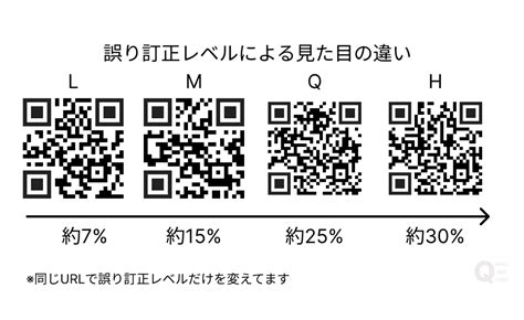 Qrコード（二次元コード）とは？正式名称から無料作成方法まで解説 Qrコード・バーコードニュース Qr World