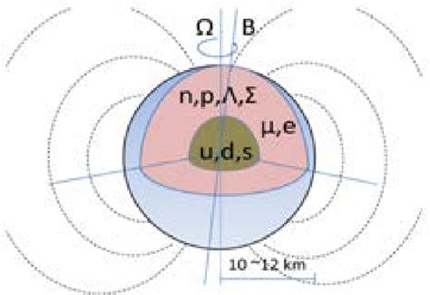 A Schematic Picture Of A Magnetized Neutron Star With Magnetic Field