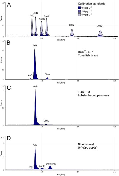 Chromatograms Of Arsenic Calibration Standards 05 10 50 µg L 1 Download Scientific