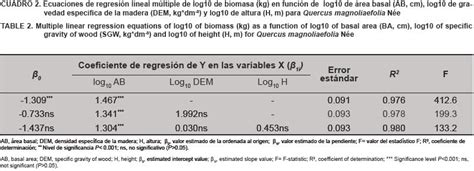 Ecuaciones Alom Tricas Para Estimar Biomasa Y Carbono En Quercus