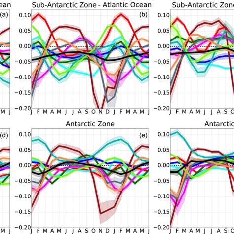 Seasonal Cycle Of Sea Air CO 2 Flux F CO 2 In GC M 2 Yr 1 In