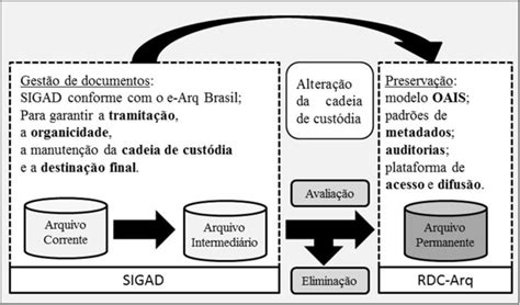 Custódia dos Documentos Arquivísticos Digitais Download Scientific