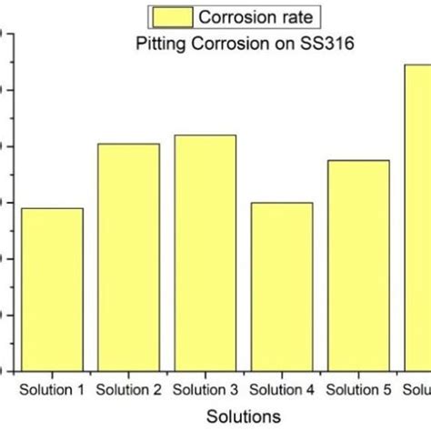 Pdf Comprehensive Review Of Various Corrosion Behaviours On 316