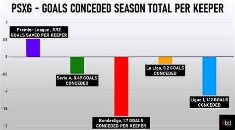 The Statistical Ranking Of Europes Top 5 Leagues Breaking The Lines