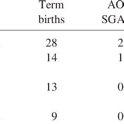 Effect Of Weight Gain Category On Risk Of Small For Gestational Age