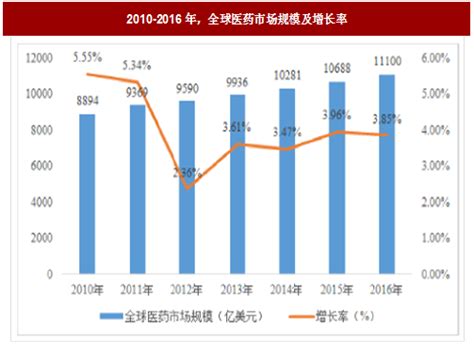 2018年国内外医药行业市场规模、份额及我国生物制药市场分析（图）观研报告网