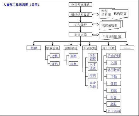 人事管理流程图word文档免费下载文档大全