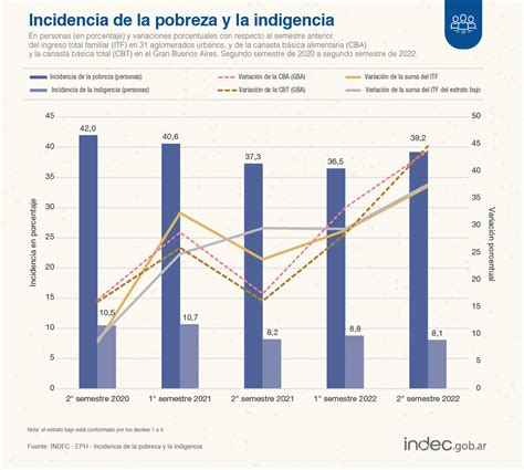 INDEC Argentina On Twitter DatoINDEC Entre Los 2 Semestres De 2021