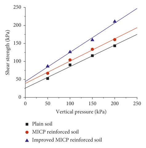 Relationship Between Shear Strength And Vertical Pressure At Different