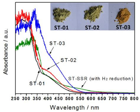 UV Vis Spectra Of The Final Tubular Cr Ta Codoped SrTiO 3 ST 01