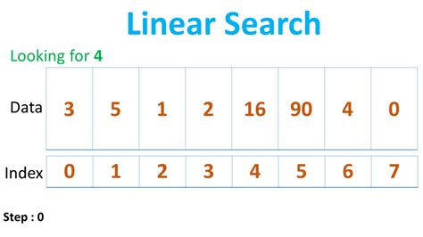 Linear Search In Kotlin Data Structures