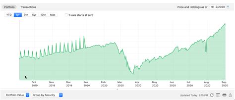 Tesla Stock Price History Tesla S Double Wtf Chart Of The Year Nasdaq