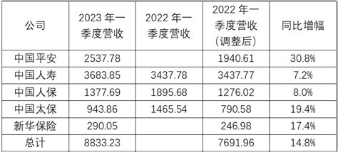 新准则下财报首秀：一季度五大险企净利润同比增5231，业内称新准则影响整体偏正面超出预期 每日经济网