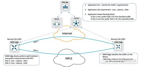 思科sdwan 应用感知路由设计实现 腾讯云开发者社区 腾讯云