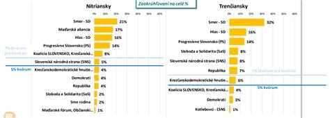 HNonline sk Prieskum Voľby by vyhral Smer pred PS v parlamente je