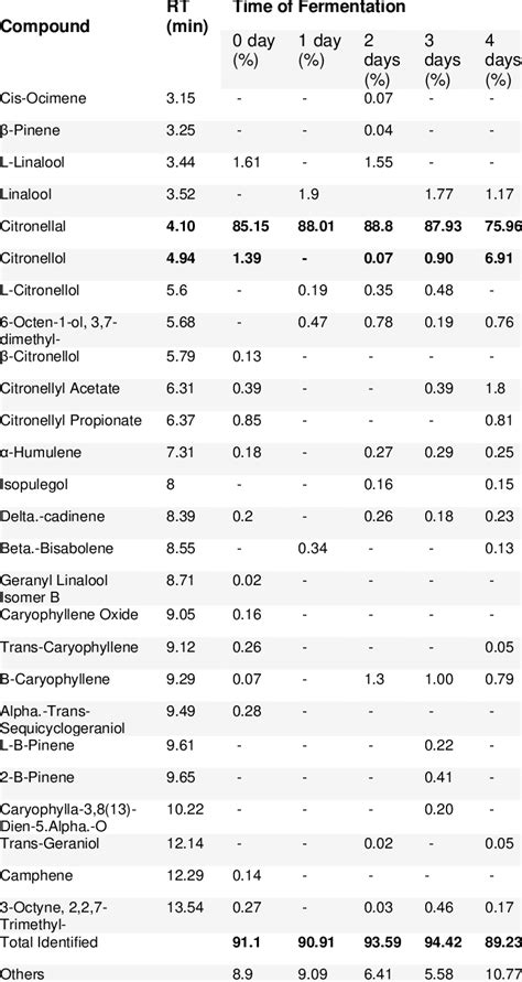 Constituents Percentages Identified In Essential Oils Of Kaffir Lime Download Scientific Diagram