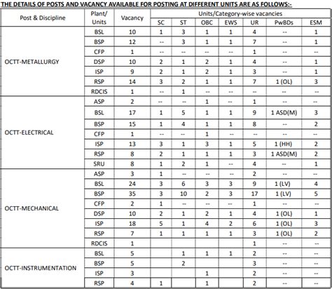 Sail Bokaro Steel Plant Recruitment Online Apply Notification