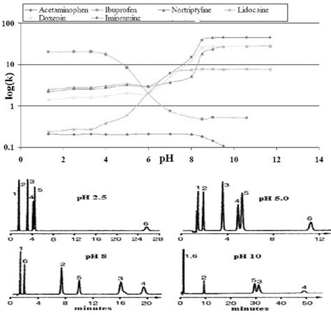 Separation Of A Mixture Of Acidic Basic And Neutral Compounds Using