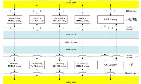 5g Nr Rlc：rlc架构和rlc Entityrlc为上层pdcp提供服务 Csdn博客