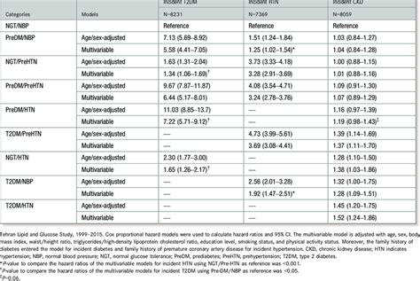 Age And Sex Adjusted Plus Multivariable Adjusted Hazard Ratios 95 Ci Download Table